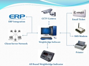 jual jembatan timbang cctv